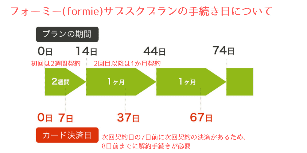 フォーミー(formie)